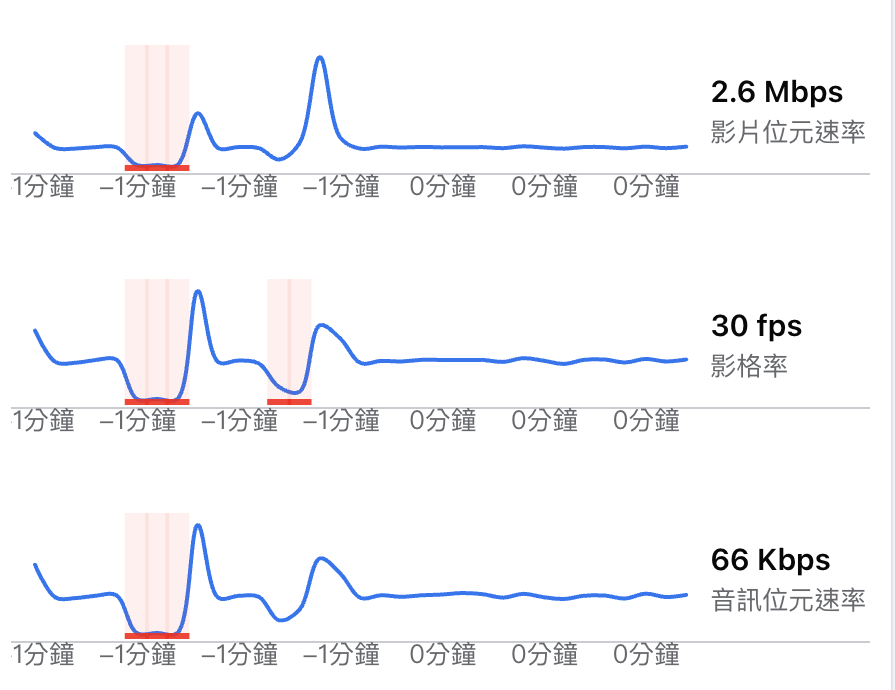 Facebook 直播後台的串流影片衡量指標：影片位元速率、影格率與音訊位元速率三條曲線，同一時刻各有一段紅色標記的區間，數值明顯下降但未歸零，直播持續進行。